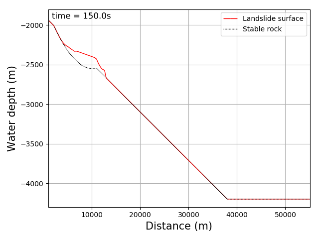 Evolving landslide
